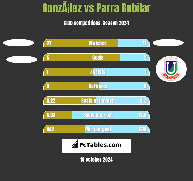 GonzÃ¡lez vs Parra Rubilar h2h player stats