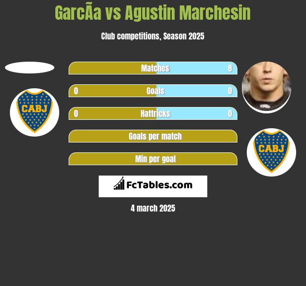 GarcÃ­a vs Agustin Marchesin h2h player stats