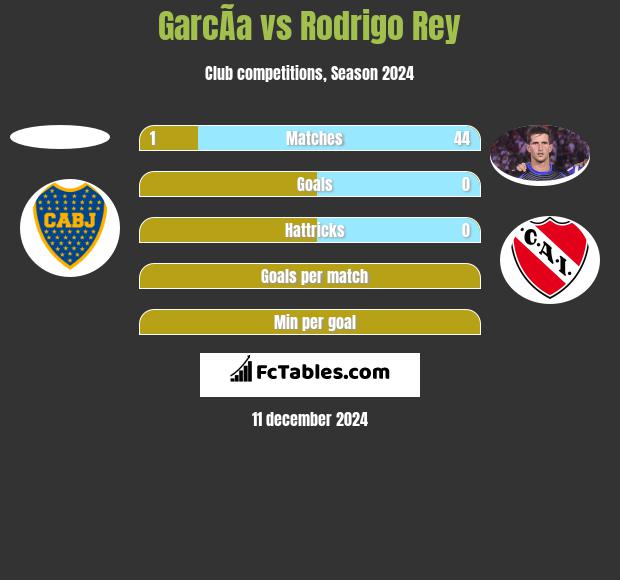 GarcÃ­a vs Rodrigo Rey h2h player stats