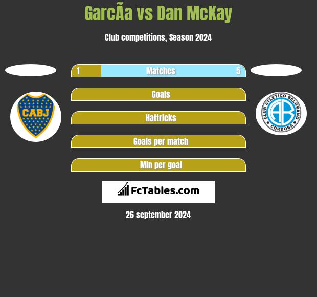 GarcÃ­a vs Dan McKay h2h player stats