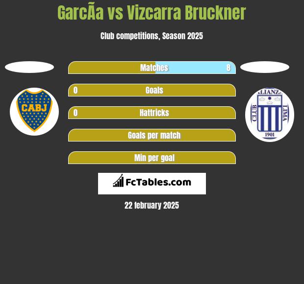 GarcÃ­a vs Vizcarra Bruckner h2h player stats