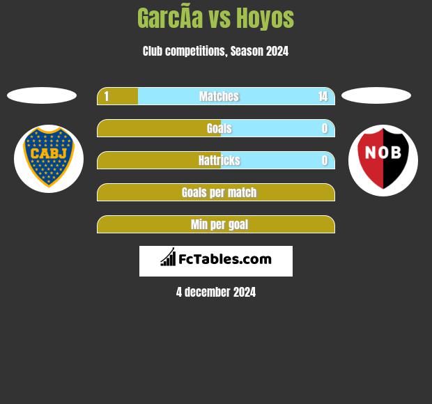 GarcÃ­a vs Hoyos h2h player stats