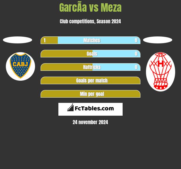 GarcÃ­a vs Meza h2h player stats