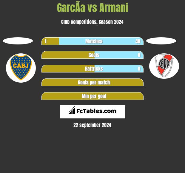 GarcÃ­a vs Armani h2h player stats