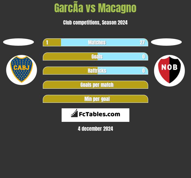 GarcÃ­a vs Macagno h2h player stats