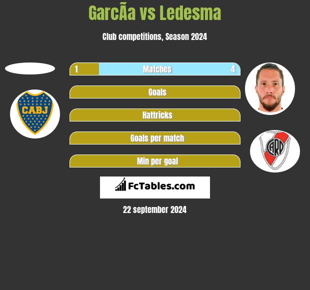 GarcÃ­a vs Ledesma h2h player stats