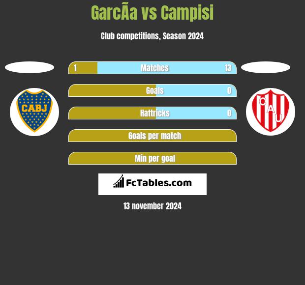 GarcÃ­a vs Campisi h2h player stats