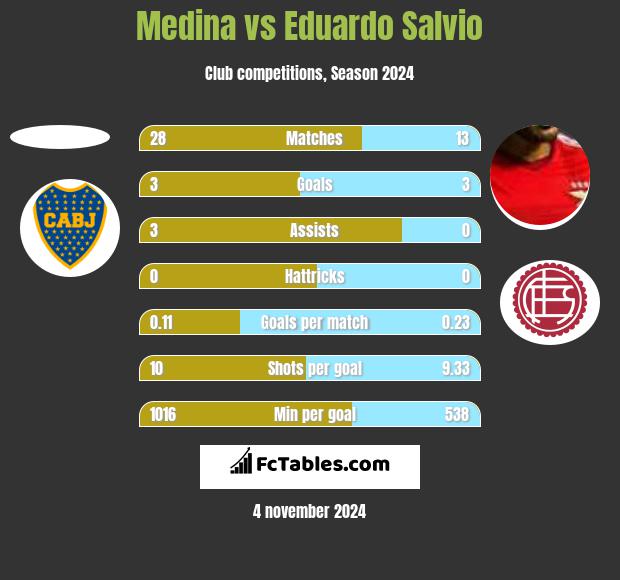 Medina vs Eduardo Salvio h2h player stats