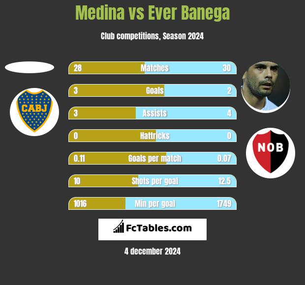 Medina vs Ever Banega h2h player stats