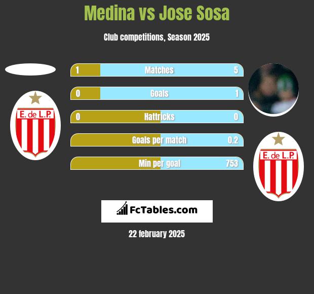 Medina vs Jose Sosa h2h player stats