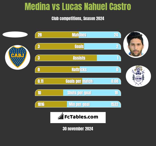 Medina vs Lucas Nahuel Castro h2h player stats