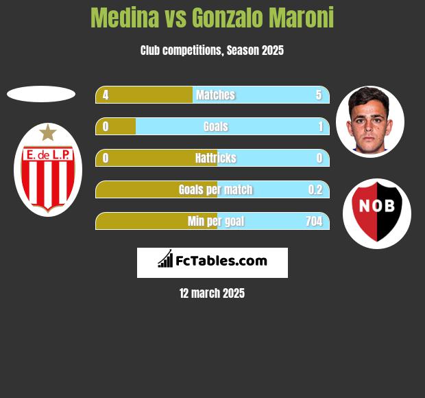 Medina vs Gonzalo Maroni h2h player stats