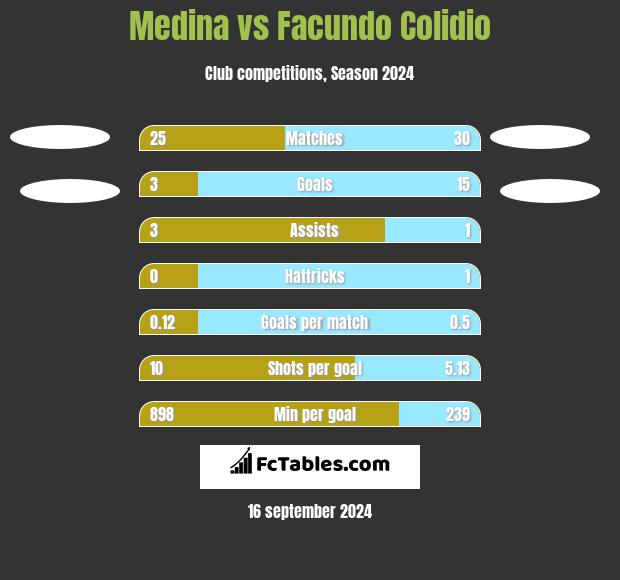 Medina vs Facundo Colidio h2h player stats