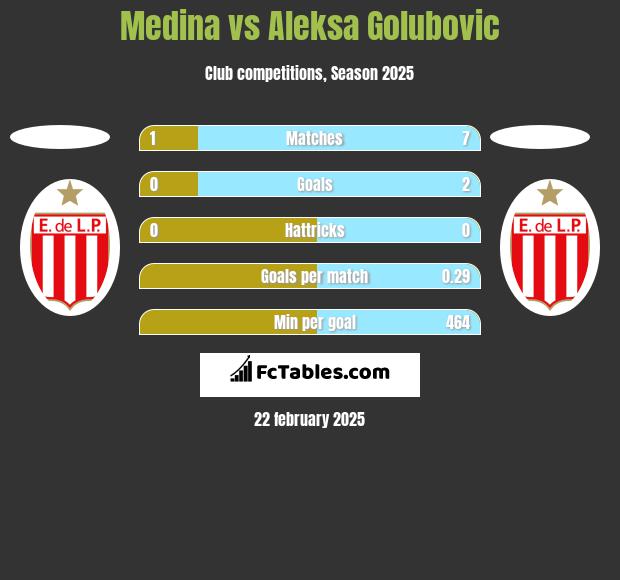 Medina vs Aleksa Golubovic h2h player stats