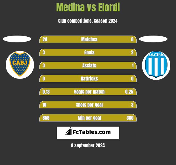 Medina vs Elordi h2h player stats