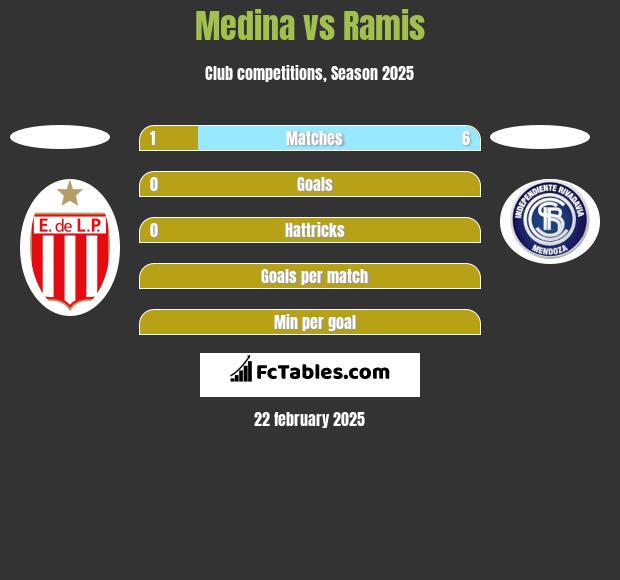 Medina vs Ramis h2h player stats