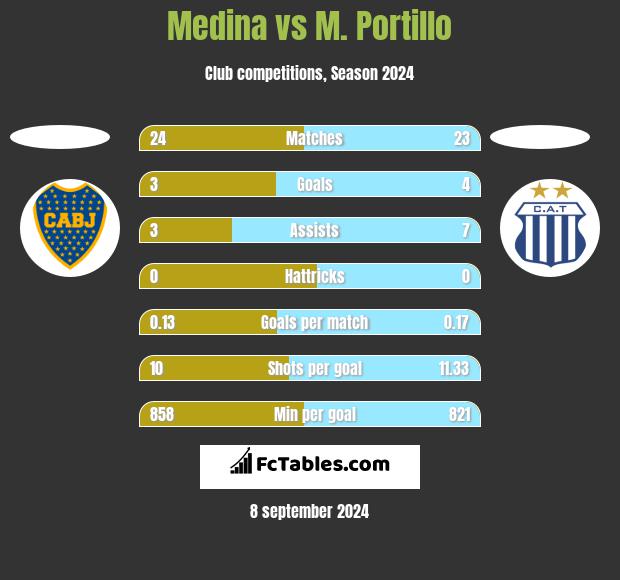 Medina vs M. Portillo h2h player stats