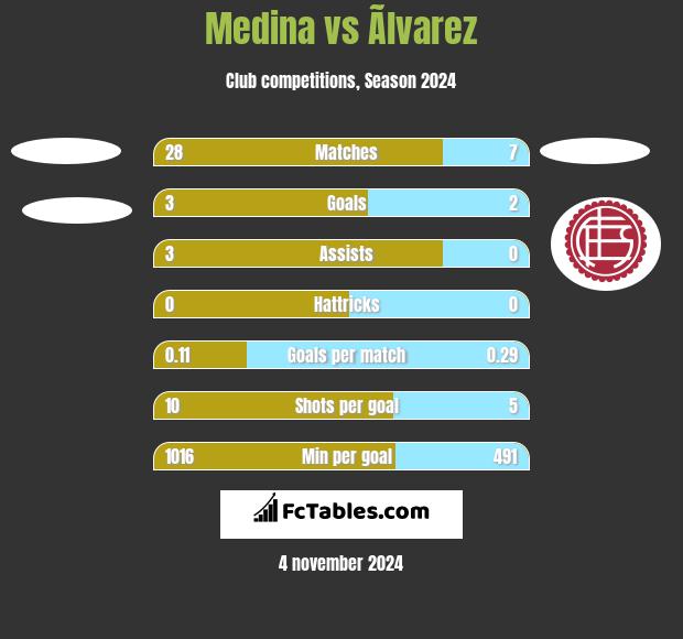 Medina vs Ãlvarez h2h player stats