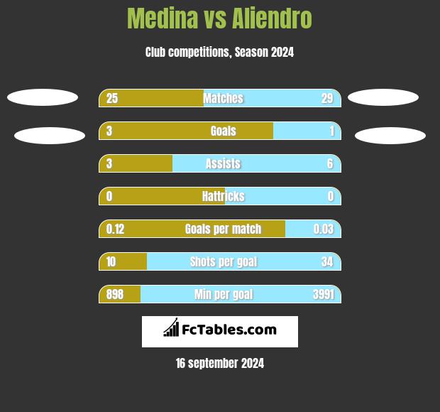 Medina vs Aliendro h2h player stats