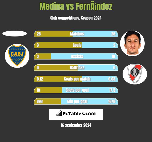 Medina vs FernÃ¡ndez h2h player stats