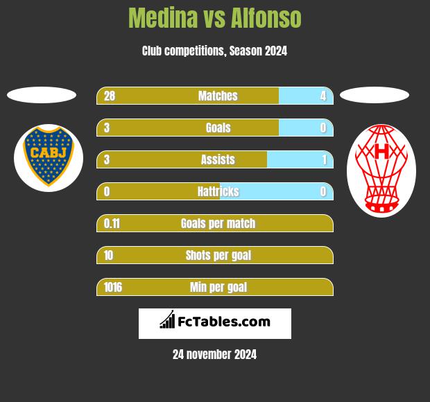 Medina vs Alfonso h2h player stats