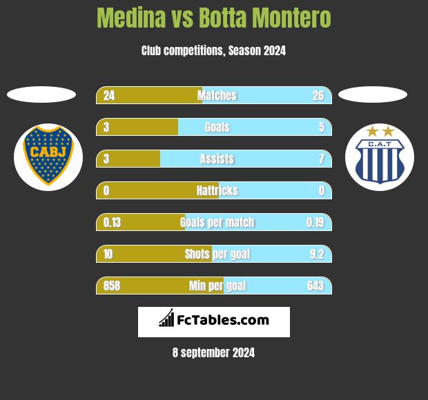 Medina vs Botta Montero h2h player stats