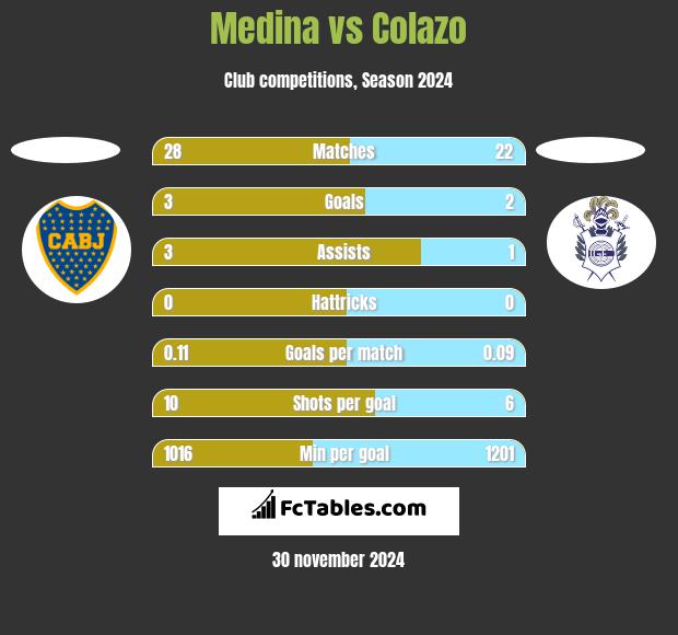 Medina vs Colazo h2h player stats