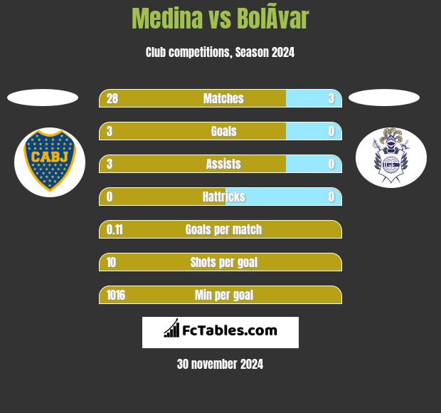 Medina vs BolÃ­var h2h player stats