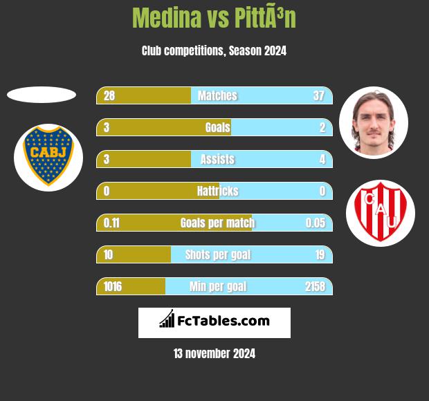 Medina vs PittÃ³n h2h player stats