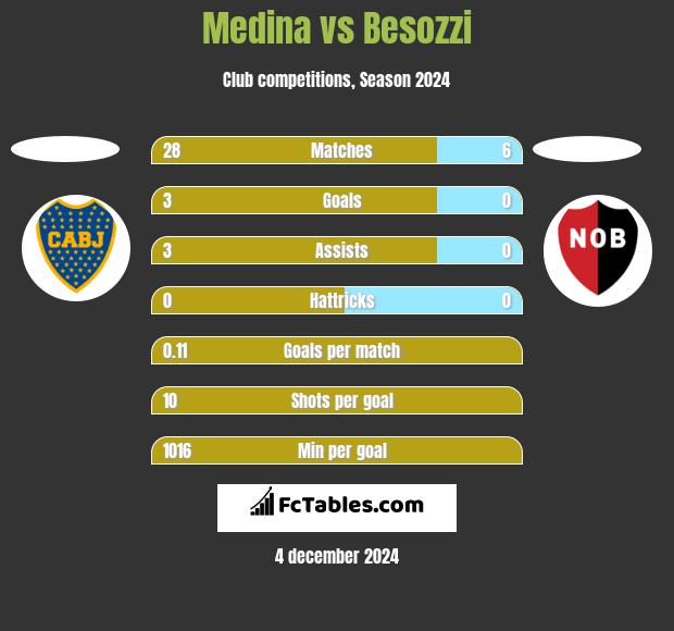 Medina vs Besozzi h2h player stats