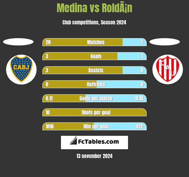 Medina vs RoldÃ¡n h2h player stats