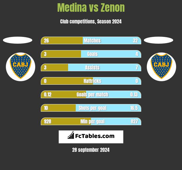 Medina vs Zenon h2h player stats