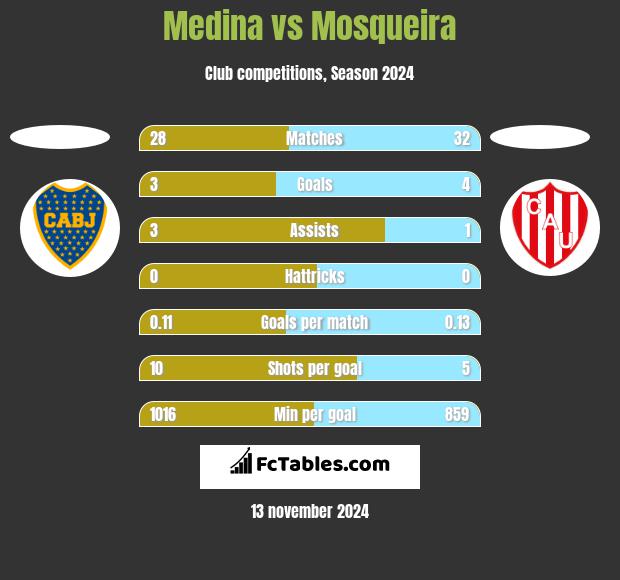 Medina vs Mosqueira h2h player stats