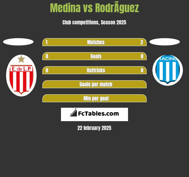 Medina vs RodrÃ­guez h2h player stats