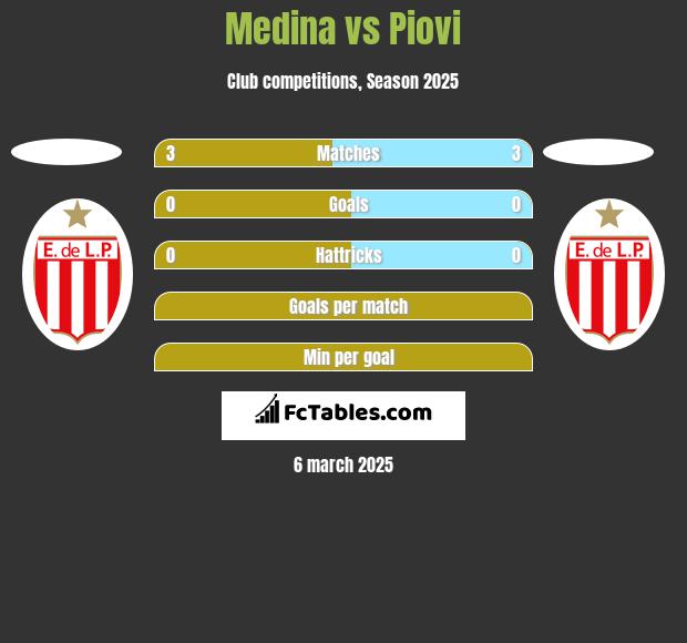 Medina vs Piovi h2h player stats