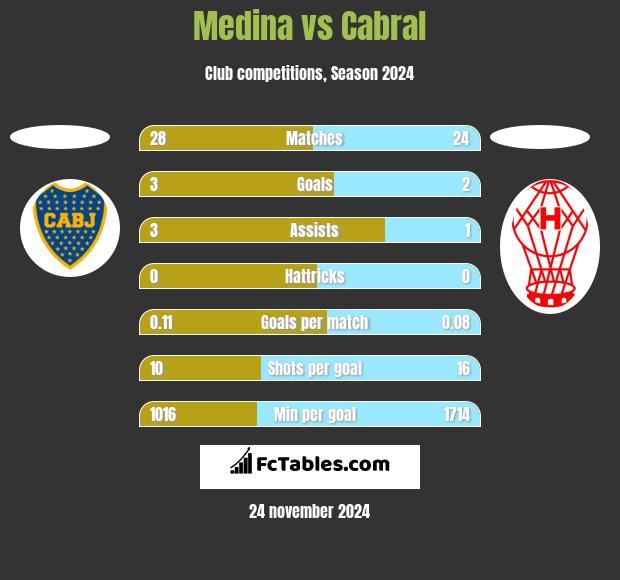 Medina vs Cabral h2h player stats