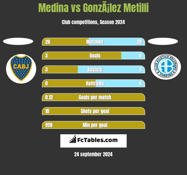 Medina vs GonzÃ¡lez Metilli h2h player stats