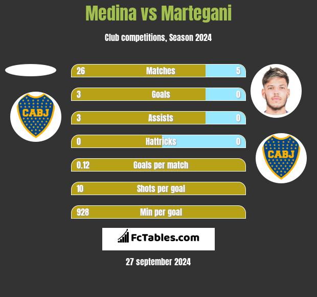 Medina vs Martegani h2h player stats