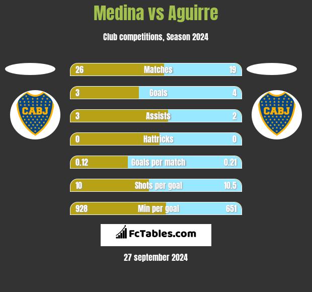 Medina vs Aguirre h2h player stats