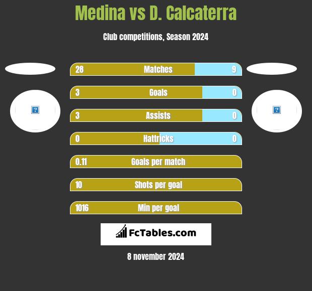 Medina vs D. Calcaterra h2h player stats