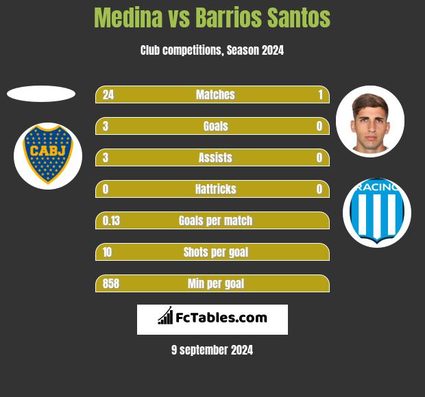 Medina vs Barrios Santos h2h player stats