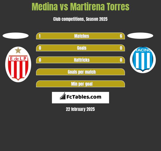 Medina vs Martirena Torres h2h player stats