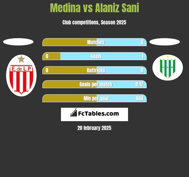 Medina vs Alaniz Sani h2h player stats