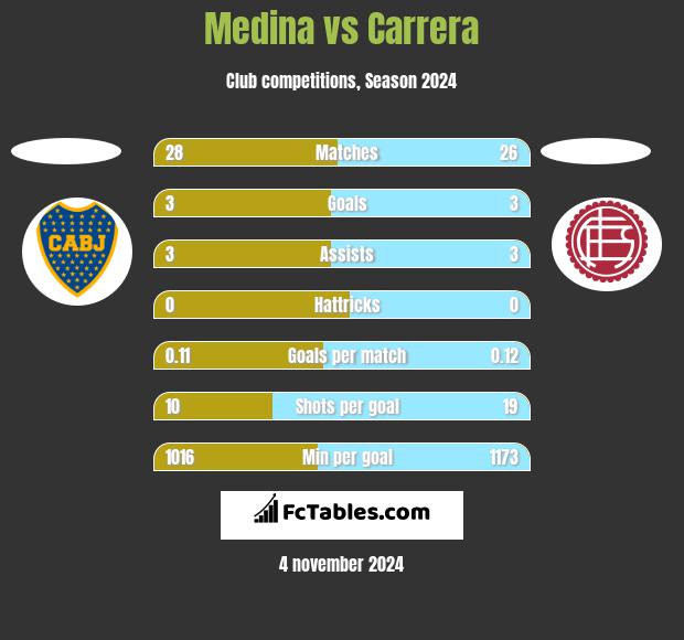 Medina vs Carrera h2h player stats