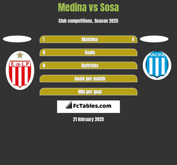 Medina vs Sosa h2h player stats