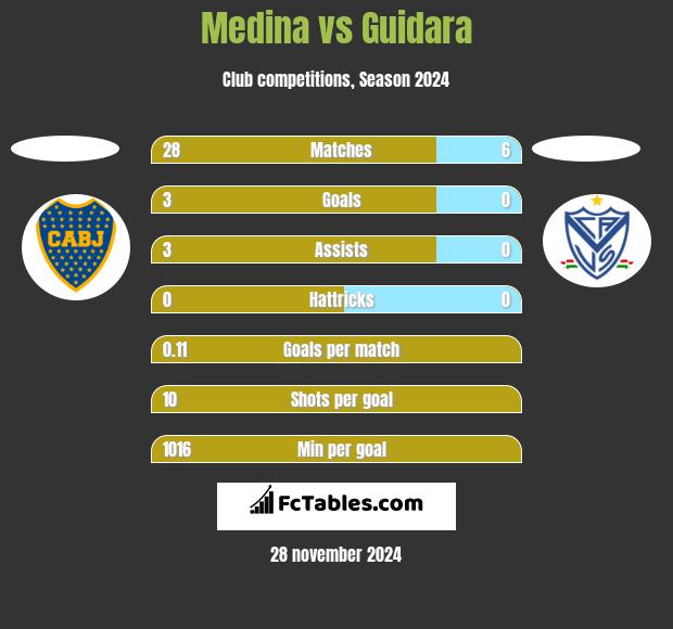 Medina vs Guidara h2h player stats