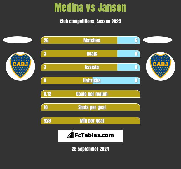 Medina vs Janson h2h player stats