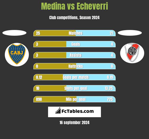 Medina vs Echeverri h2h player stats