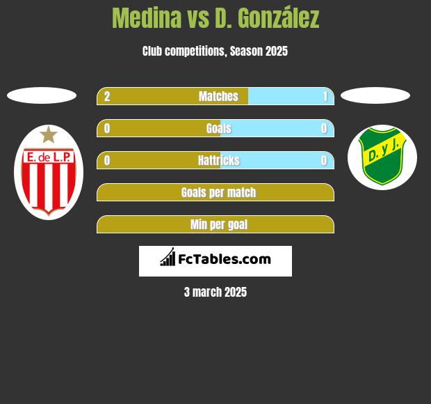 Medina vs D. González h2h player stats