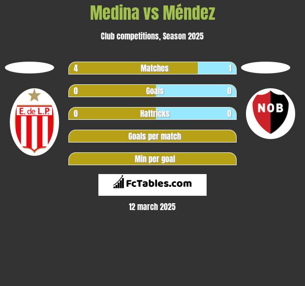 Medina vs Méndez h2h player stats